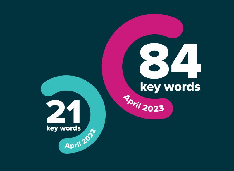 Diagram showing how elmtree signs ranks for 84 keywords