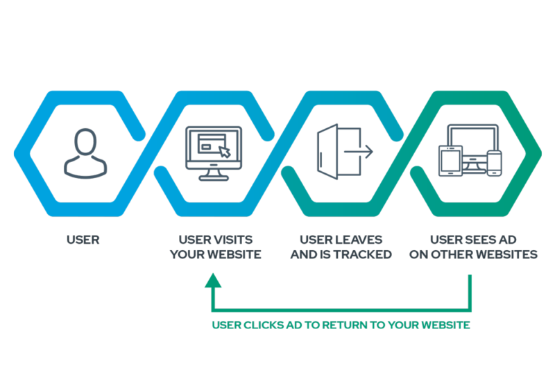 Remarketing Diagram